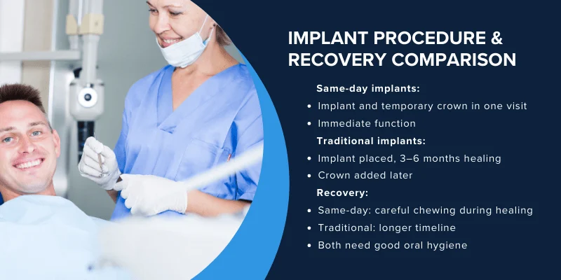 Implant procedure and recovery comparison