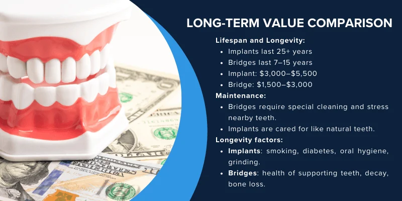 Longevity and Long Term Cost Comparison